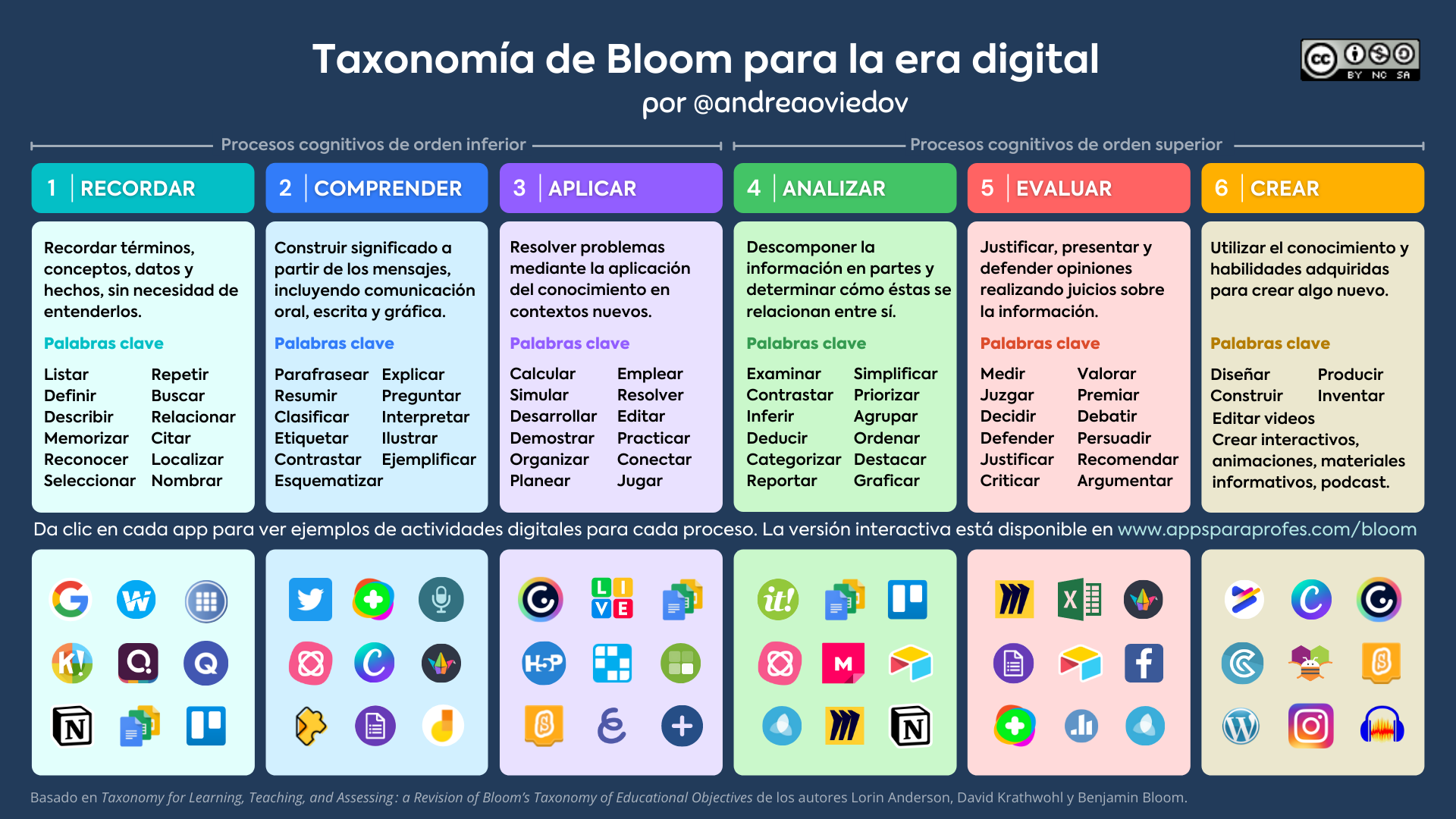 Eduteka Taxonomia De Bloom Para La Era Digital Taxonomia De Bloom Images My Xxx Hot Girl