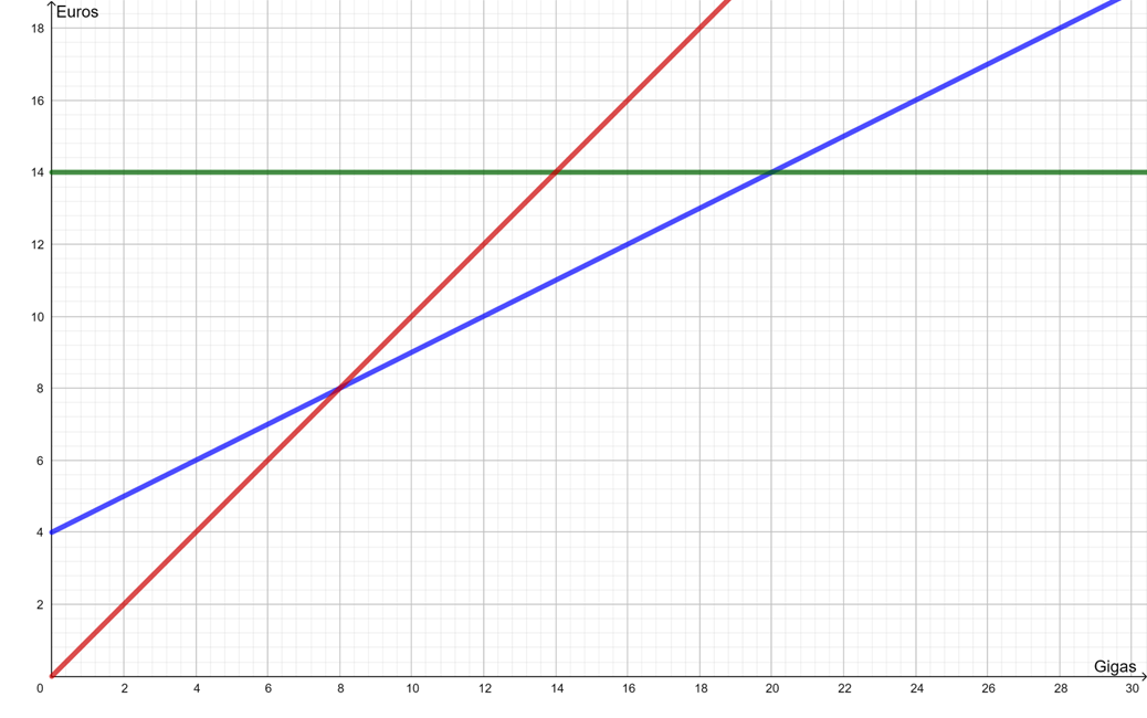 Comparación de tarifas móviles